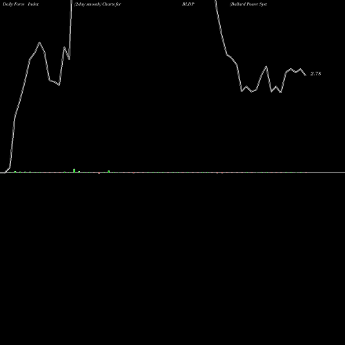 Force Index chart Ballard Power Systems, Inc. BLDP share USA Stock Exchange 