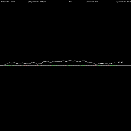 Force Index chart BlackRock Municipal Income Trust II BLE share USA Stock Exchange 