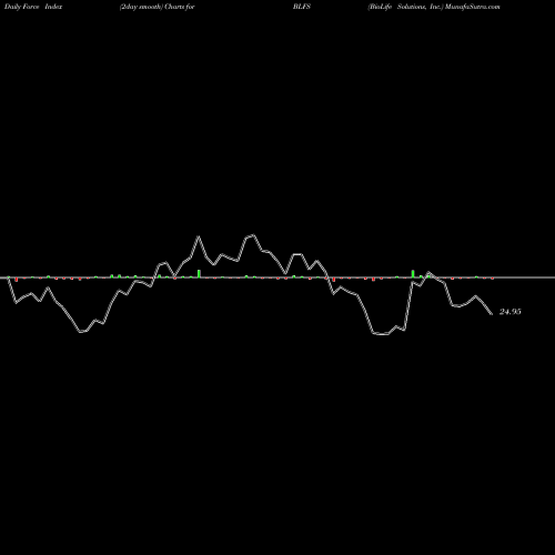 Force Index chart BioLife Solutions, Inc. BLFS share USA Stock Exchange 
