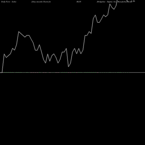 Force Index chart Bridgeline Digital, Inc. BLIN share USA Stock Exchange 