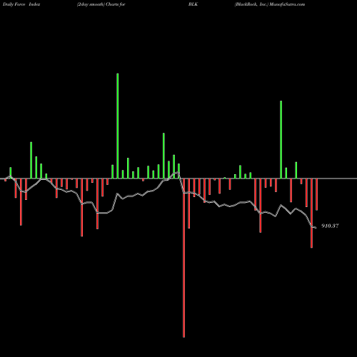 Force Index chart BlackRock, Inc. BLK share USA Stock Exchange 