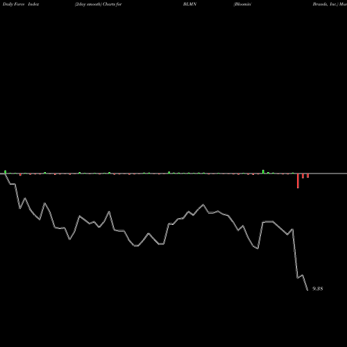 Force Index chart Bloomin' Brands, Inc. BLMN share USA Stock Exchange 