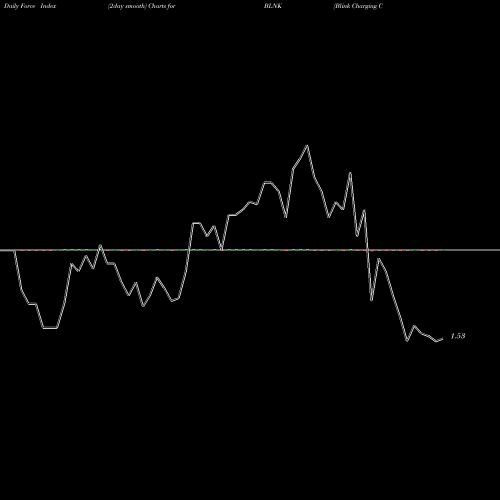 Force Index chart Blink Charging Co. BLNK share USA Stock Exchange 