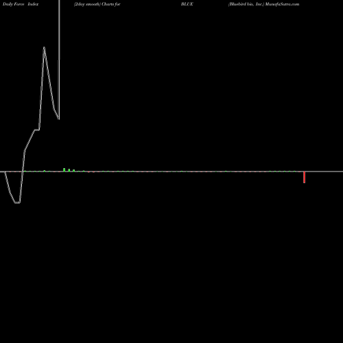 Force Index chart Bluebird Bio, Inc. BLUE share USA Stock Exchange 