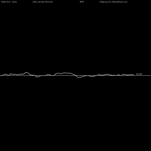 Force Index chart Citigroup Inc. BLW share USA Stock Exchange 