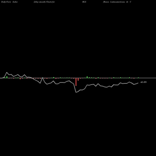 Force Index chart Banco Latinoamericano De Comercio Exterior, S.A. BLX share USA Stock Exchange 