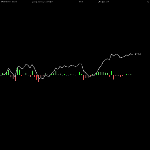 Force Index chart Badger Meter, Inc. BMI share USA Stock Exchange 