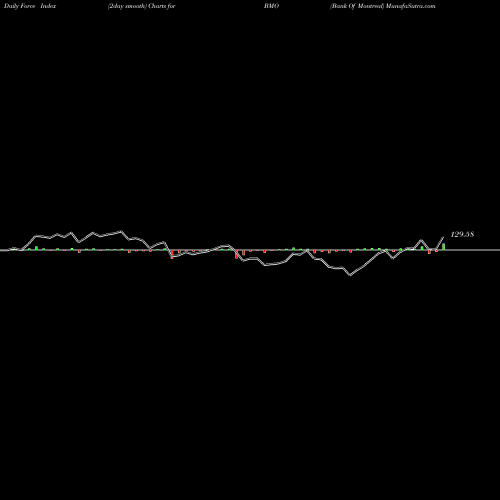 Force Index chart Bank Of Montreal BMO share USA Stock Exchange 