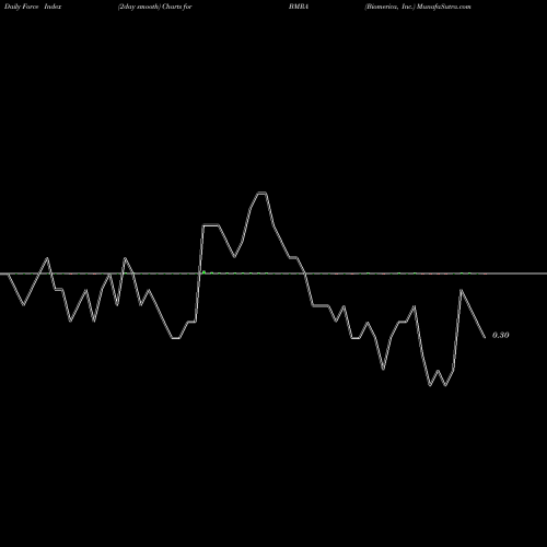 Force Index chart Biomerica, Inc. BMRA share USA Stock Exchange 