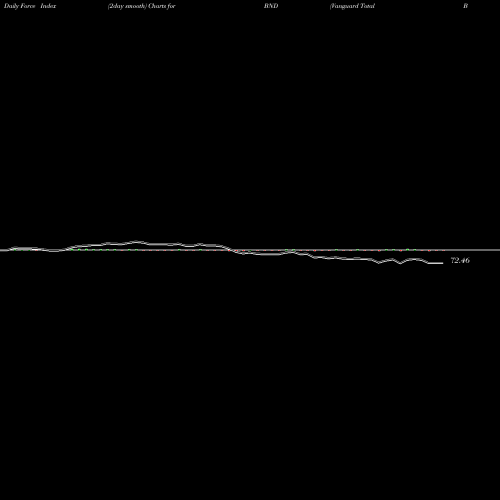 Force Index chart Vanguard Total Bond Market ETF BND share USA Stock Exchange 