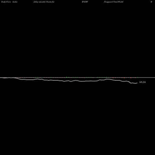 Force Index chart Vanguard Total World Bond ETF BNDW share USA Stock Exchange 