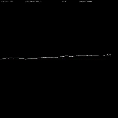 Force Index chart Vanguard Total International Bond ETF BNDX share USA Stock Exchange 