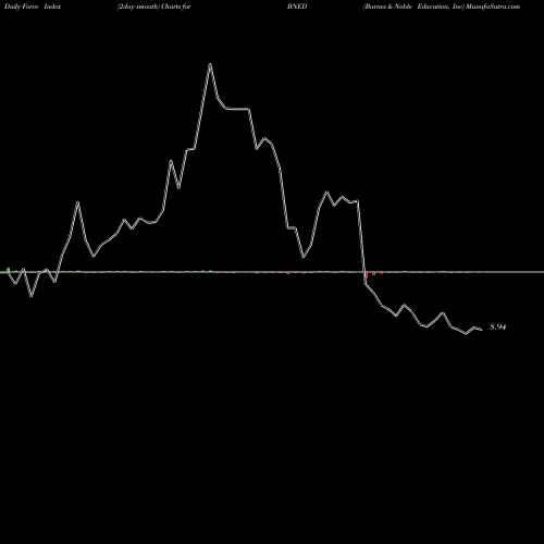 Force Index chart Barnes & Noble Education, Inc BNED share USA Stock Exchange 