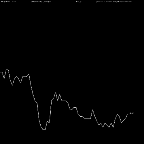 Force Index chart Bionano Genomics, Inc. BNGO share USA Stock Exchange 