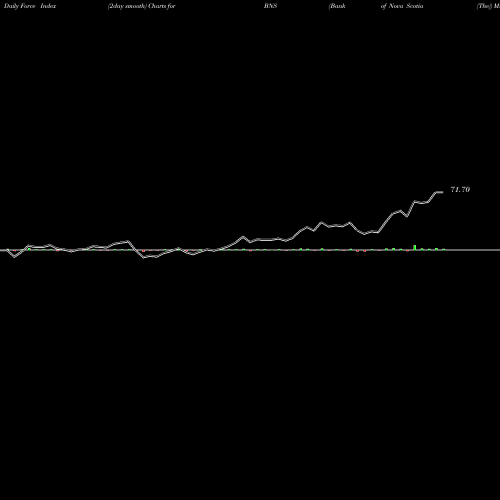 Force Index chart Bank Of Nova Scotia (The) BNS share USA Stock Exchange 