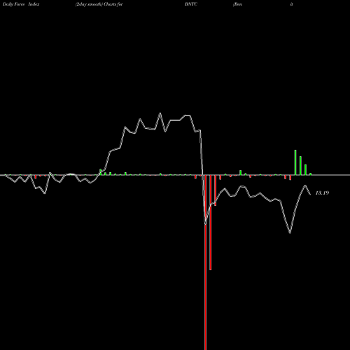 Force Index chart Benitec Biopharma Limited BNTC share USA Stock Exchange 