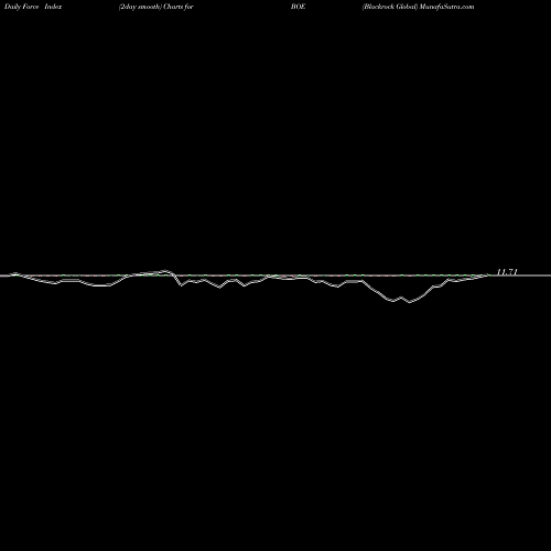 Force Index chart Blackrock Global BOE share USA Stock Exchange 