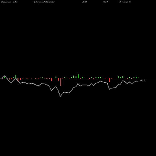 Force Index chart Bank Of Hawaii Corporation BOH share USA Stock Exchange 