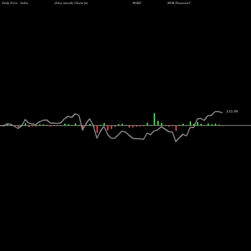 Force Index chart BOK Financial Corporation BOKF share USA Stock Exchange 