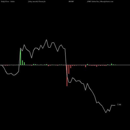 Force Index chart DMC Global Inc. BOOM share USA Stock Exchange 