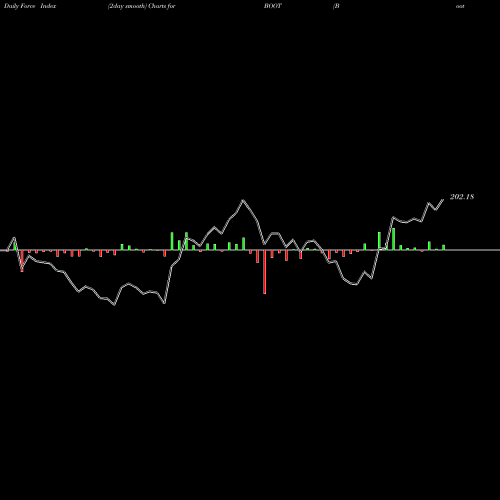 Force Index chart Boot Barn Holdings, Inc. BOOT share USA Stock Exchange 