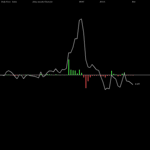 Force Index chart B.O.S. Better Online Solutions BOSC share USA Stock Exchange 