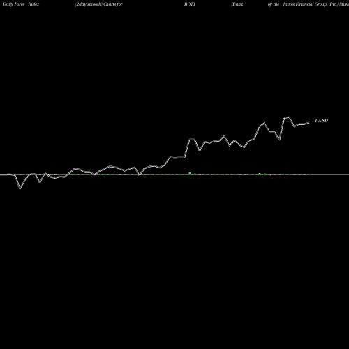 Force Index chart Bank Of The James Financial Group, Inc. BOTJ share USA Stock Exchange 