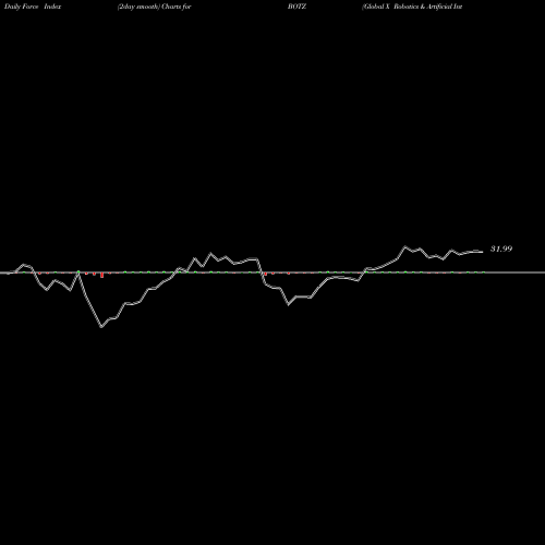 Force Index chart Global X Robotics & Artificial Intelligence ETF BOTZ share USA Stock Exchange 