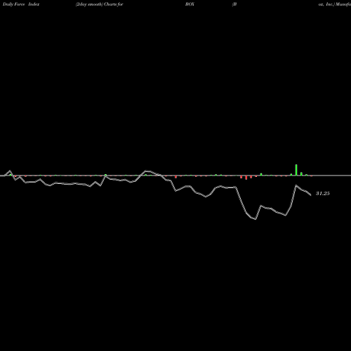 Force Index chart Box, Inc. BOX share USA Stock Exchange 