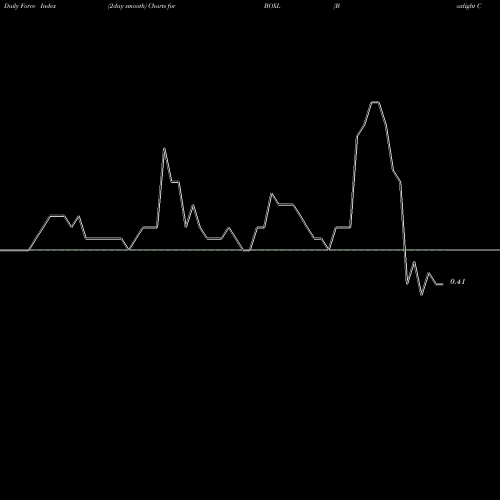 Force Index chart Boxlight Corporation BOXL share USA Stock Exchange 