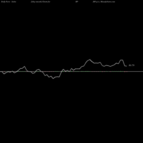 Force Index chart BP P.l.c. BP share USA Stock Exchange 