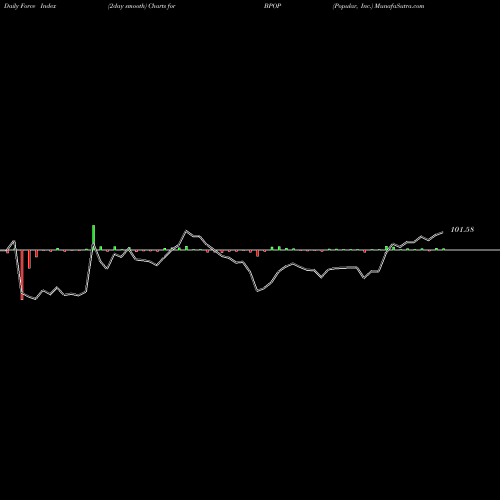 Force Index chart Popular, Inc. BPOP share USA Stock Exchange 