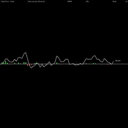 Force Index chart The Bank Of Princeton BPRN share USA Stock Exchange 