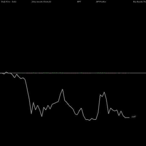 Force Index chart BP Prudhoe Bay Royalty Trust BPT share USA Stock Exchange 