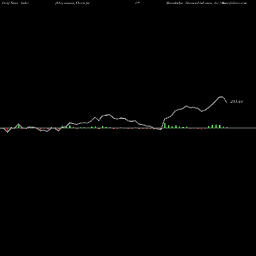 Force Index chart Broadridge Financial Solutions, Inc. BR share USA Stock Exchange 