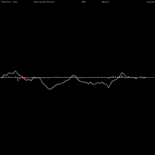 Force Index chart Brady Corporation BRC share USA Stock Exchange 