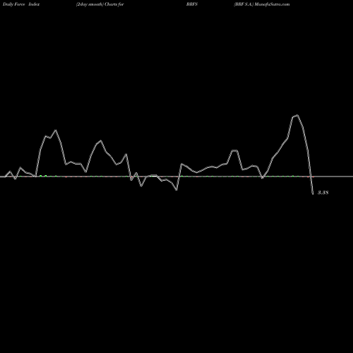 Force Index chart BRF S.A. BRFS share USA Stock Exchange 