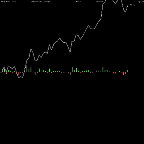 Force Index chart Bruker Corporation BRKR share USA Stock Exchange 