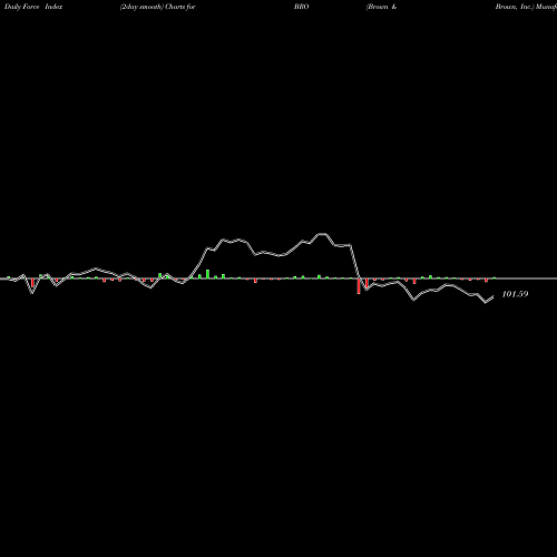 Force Index chart Brown & Brown, Inc. BRO share USA Stock Exchange 