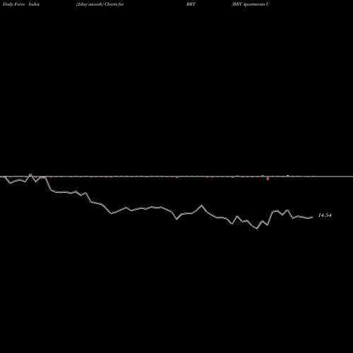 Force Index chart BRT Apartments Corp. BRT share USA Stock Exchange 