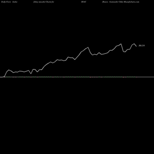 Force Index chart Banco Santander Chile BSAC share USA Stock Exchange 