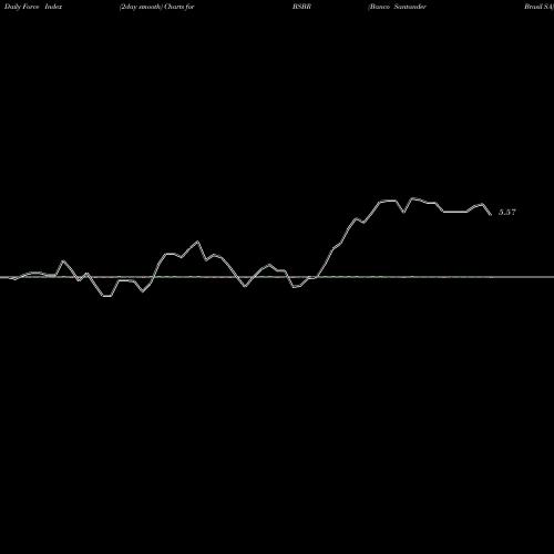 Force Index chart Banco Santander Brasil SA BSBR share USA Stock Exchange 