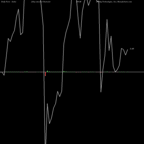 Force Index chart BioSig Technologies, Inc. BSGM share USA Stock Exchange 