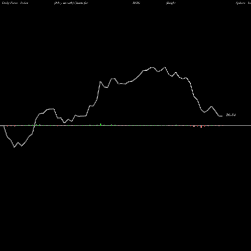 Force Index chart BrightSphere Investment Group Plc BSIG share USA Stock Exchange 
