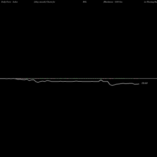 Force Index chart Blackstone GSO Senior Floating Rate Term Fund BSL share USA Stock Exchange 