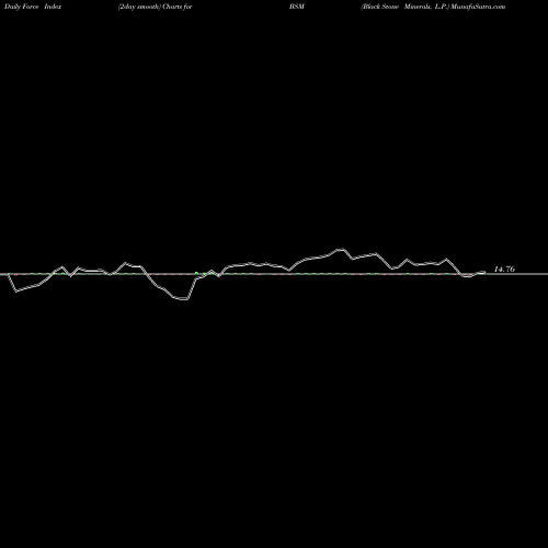 Force Index chart Black Stone Minerals, L.P. BSM share USA Stock Exchange 