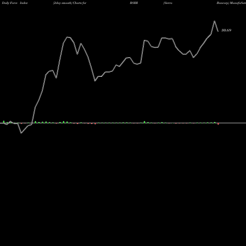 Force Index chart Sierra Bancorp BSRR share USA Stock Exchange 