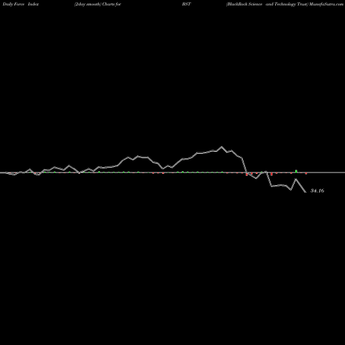 Force Index chart BlackRock Science And Technology Trust BST share USA Stock Exchange 