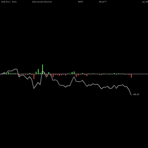 Force Index chart Bank7 Corp. BSVN share USA Stock Exchange 