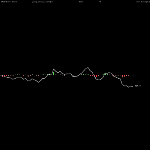 Force Index chart Boston Scientific Corporation BSX share USA Stock Exchange 